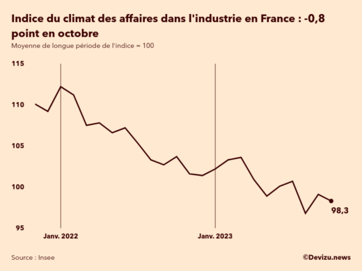 Evolution du climat des affaires dans l'industrie en France sur 2 ans à fin octobre 2023