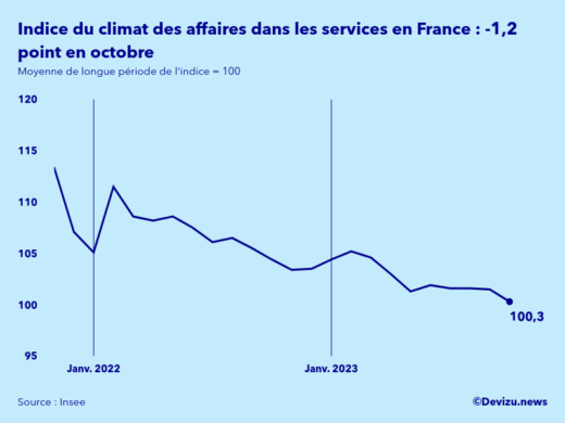 Evolution de l'indice synthétique du climat des affaires dans les services en France en octobre 2023