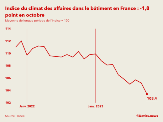 Evolution du climat des affaires dans le bâtiment en France sur 2 ans à fin octobre 2023