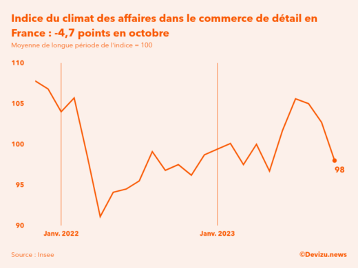 Evolution du climat des affaires dans le commerce de détail et l'automobile en France sur 2 ans à fin octobre 2023