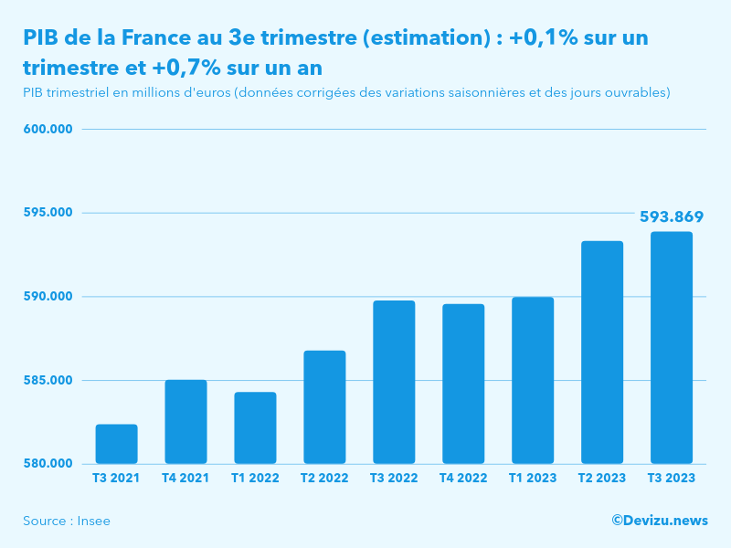 Evolution du PIB trimestriel de la France au 3e trimestre 2023