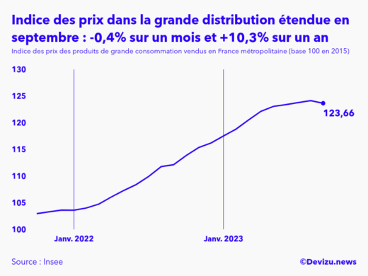 Evolution de l'indice des prix des produits de grande consommation vendus dans la grande distribution étendue à septembre 2023