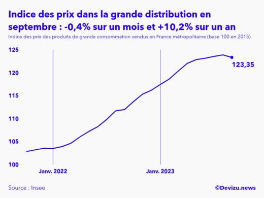 Evolution de l'indice des prix des produits de grande consommation vendus dans la grande distribution à septembre 2023
