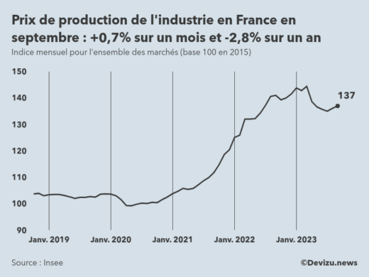 Evolution de l'ndice mensuel des prix de production de l'industrie en France à fin septembre 2023