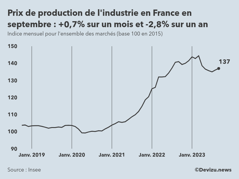 Evolution de l'ndice mensuel des prix de production de l'industrie en France à fin septembre 2023