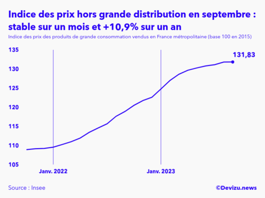 Evolution de l'indice des prix des produits de grande consommation vendus hors grande distribution à septembre 2023