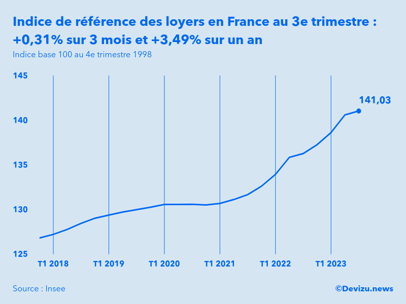 Evolution de l'indice de référence des loyers IRL en France au 3e trimestre 2023