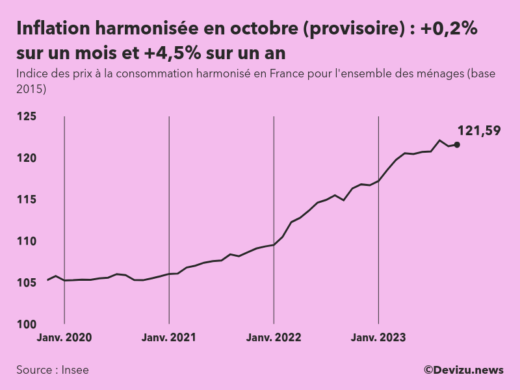 Indice provisoire des prix à la consommation harmonisé (inflation) en France sur 2 ans à fin octobre 2023
