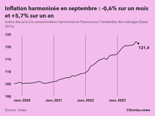 Evolution de l'indice des prix à la consommation harmonisé (inflation) en France sur 2 ans à septembre 2023