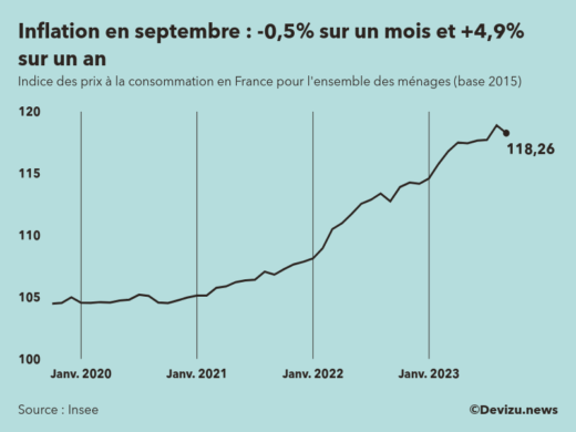 Evolution de l'indice des prix à la consommation (inflation) en France sur 2 ans à septembre 2023