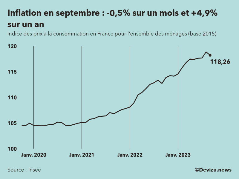 Evolution de l'indice des prix à la consommation (inflation) en France sur 2 ans à septembre 2023