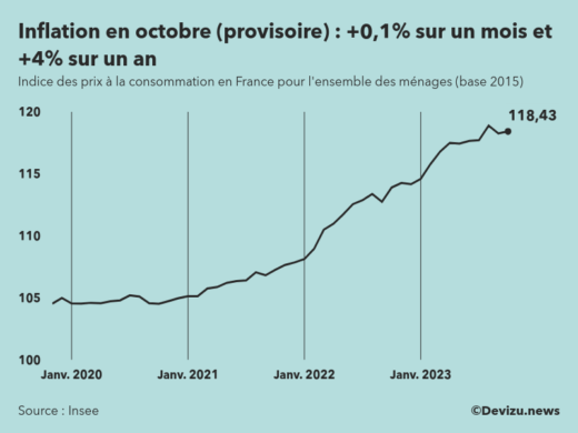 Indice provisoire des prix à la consommation inflation en France sur 2 ans à fin octobre 2023