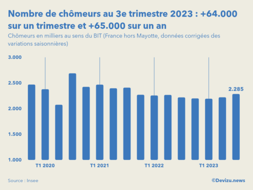 Evolution du nombre de chômeurs en France hors Mayotte au 3e trimestre 2023