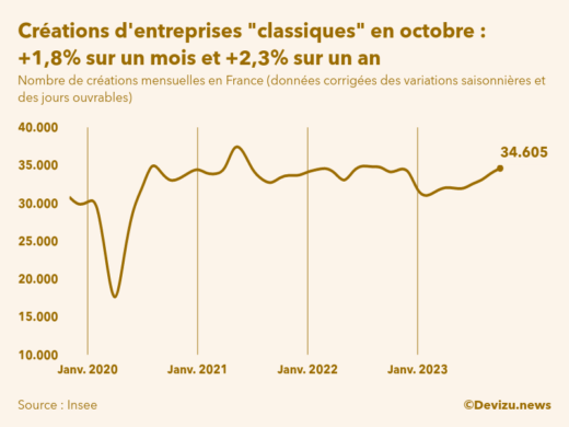 Evolution du nombre de créations mensuelles d'entreprises classiques hors micro-entreprises en France à fin octobre 2023