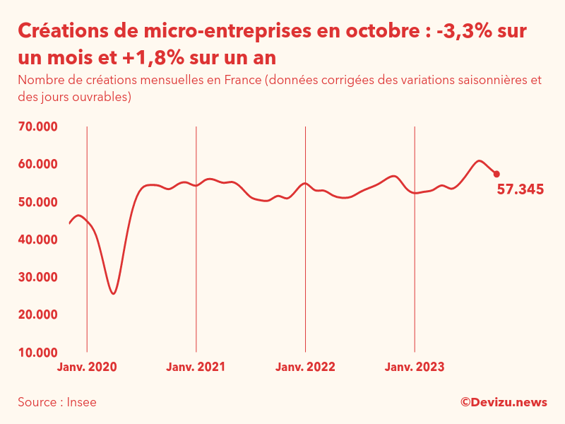 Evolution du nombre de créations mensuelles de micro-entreprises en France à fin octobre 2023