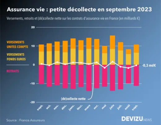 Evolution du marché de l'assurance vie à fin septembre 2023