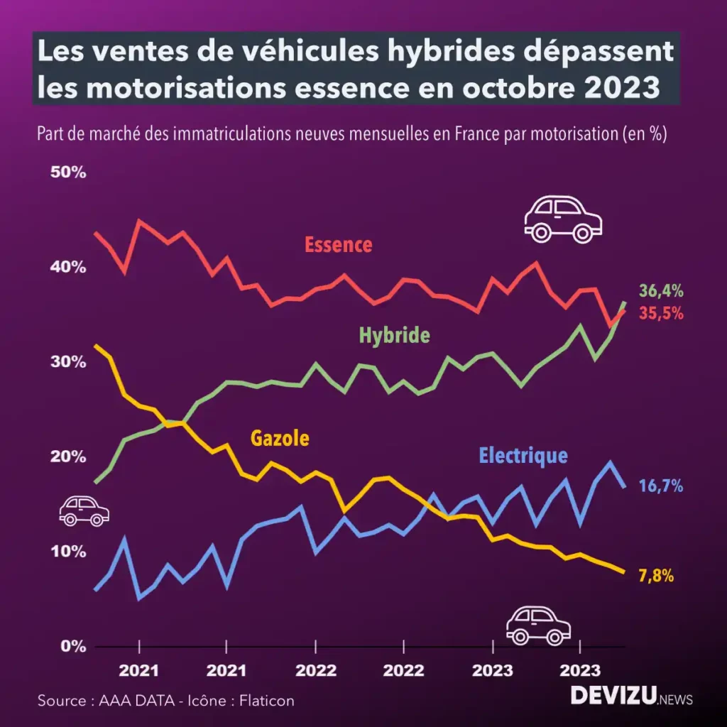 Evolution du marché automobile en France ventes de VPN à fin octobre 2023