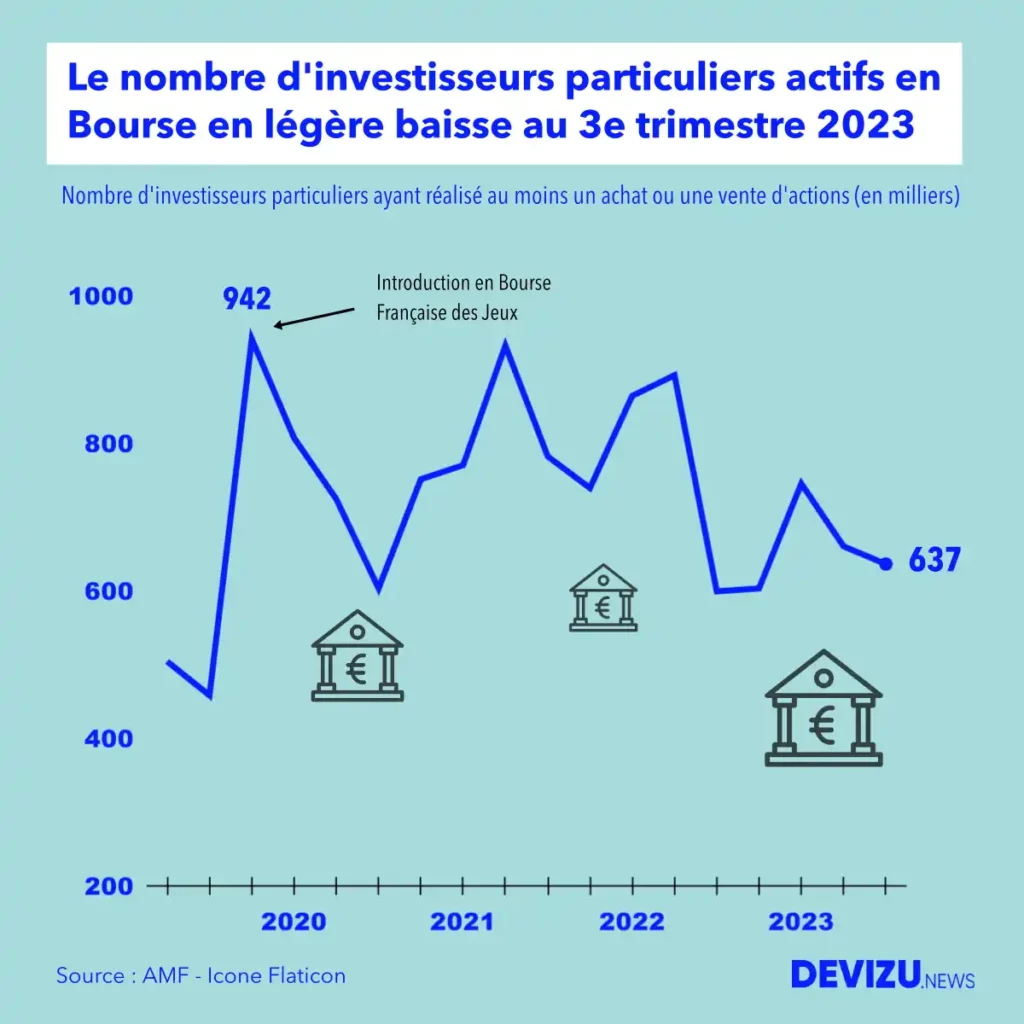Evolution du nombre d'investisseurs actifs en Bourse à la fin du 3e trimestre 2023