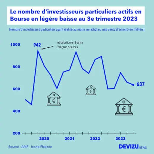 Evolution du nombre d'investisseurs actifs en Bourse à la fin du 3e trimestre 2023