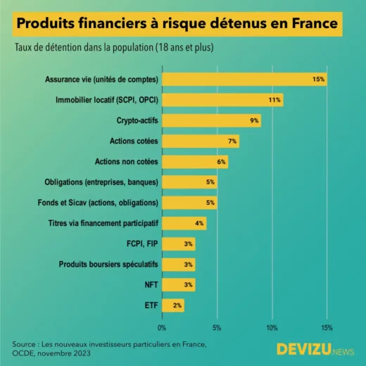 Taux de détention des produits financiers au sein de la population française