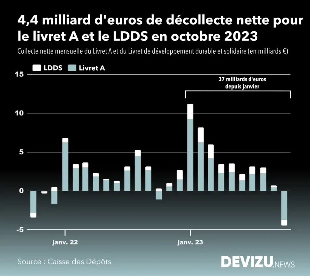 Evolution de la collecte du livret A et LDDS sur deux ans à fin octobre 2023