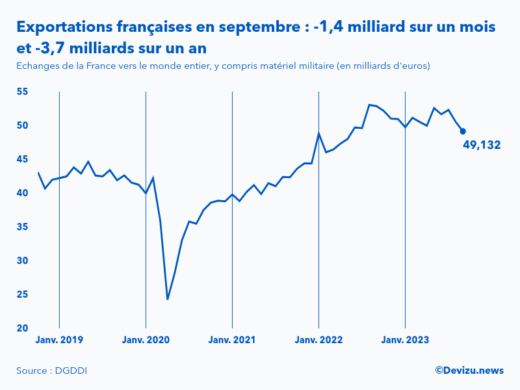 Evolution mensuelle des exportations de la France vers le monde entier à fin septembre 2023