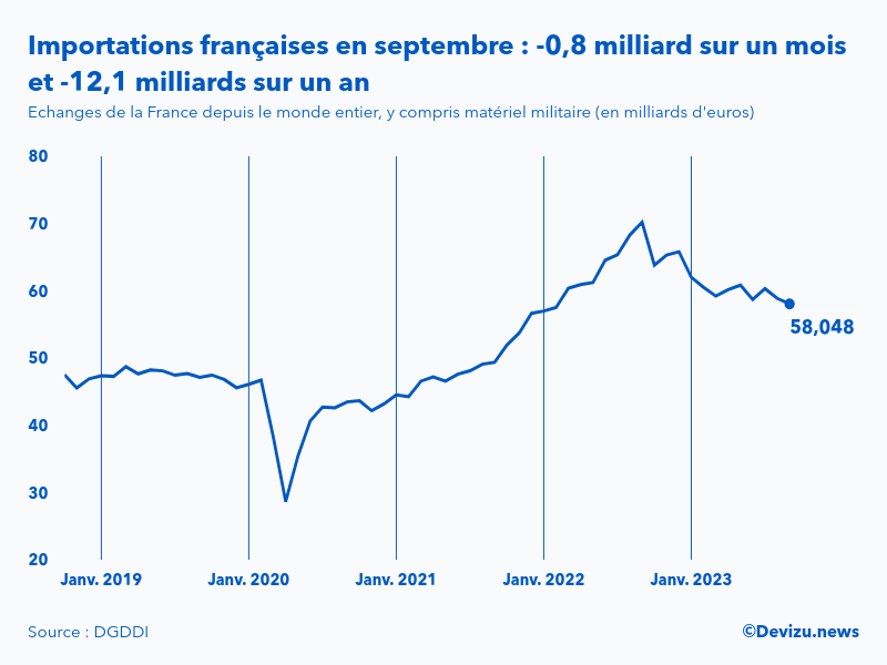 Evolution mensuelle des importations de la France depuis le monde entier à fin septembre 2023