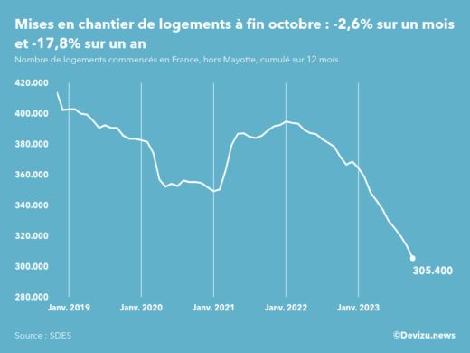 Evolution des mises en chantier en France, hors Mayotte, (cumul sur 12 mois) à fin octobre 2023