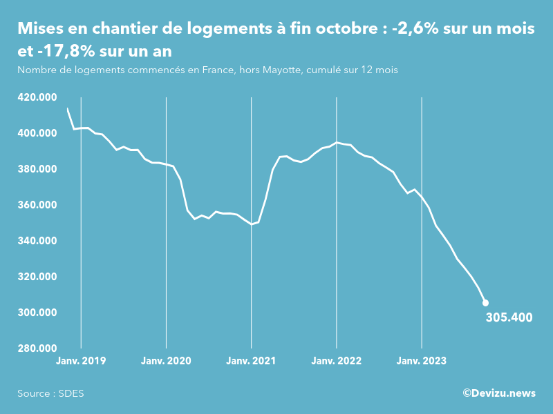 Evolution des mises en chantier en France, hors Mayotte, (cumul sur 12 mois) à fin octobre 2023
