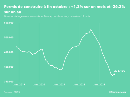 Evolution des permis de construire en France hors Mayotte (cumul sur 12 mois) à fin octobre 2023