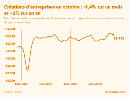 Evolution du nombre de créations mensuelles d'entreprises en France à fin octobre 2023