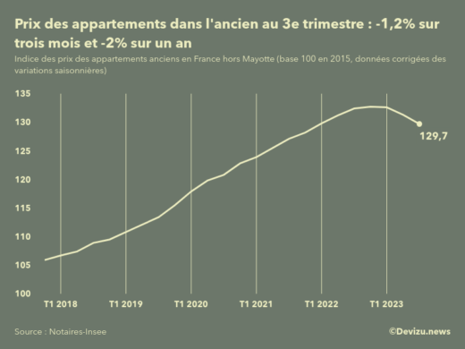 Evolution de l'indice des prix des appartements anciens en France (hors Mayotte) 3e trimestre 2023