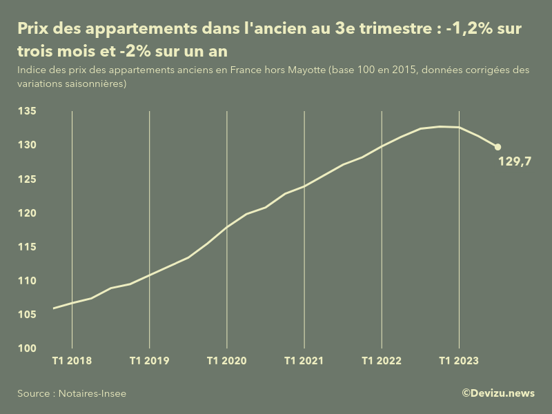 Evolution de l'indice des prix des appartements anciens en France (hors Mayotte) 3e trimestre 2023