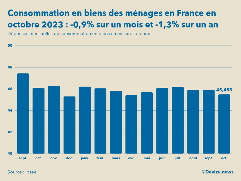 Evolution des dépenses mensuelles de consommation en biens des ménages en France sur un an en octobre 2023