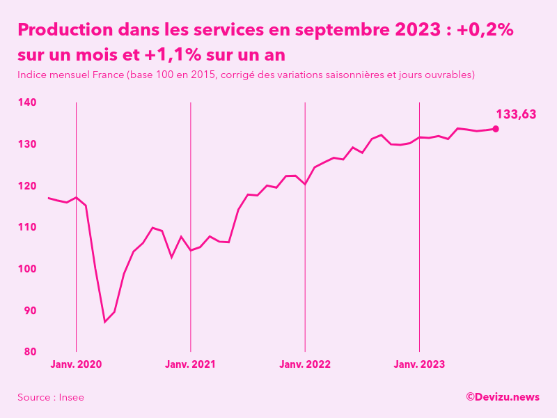 Evolution de l'indice mensuel de la production dans les services en France à fin septembre 2023