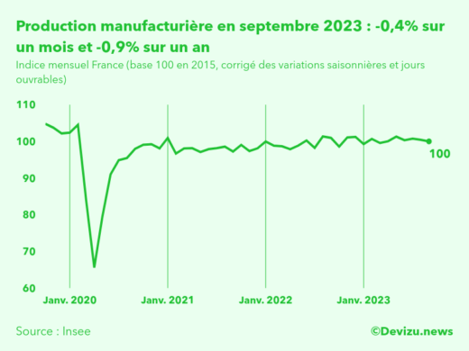 Evolution de l'indice mensuel de la production manufacturière (base 100 en 2015) à fin septembre 2023