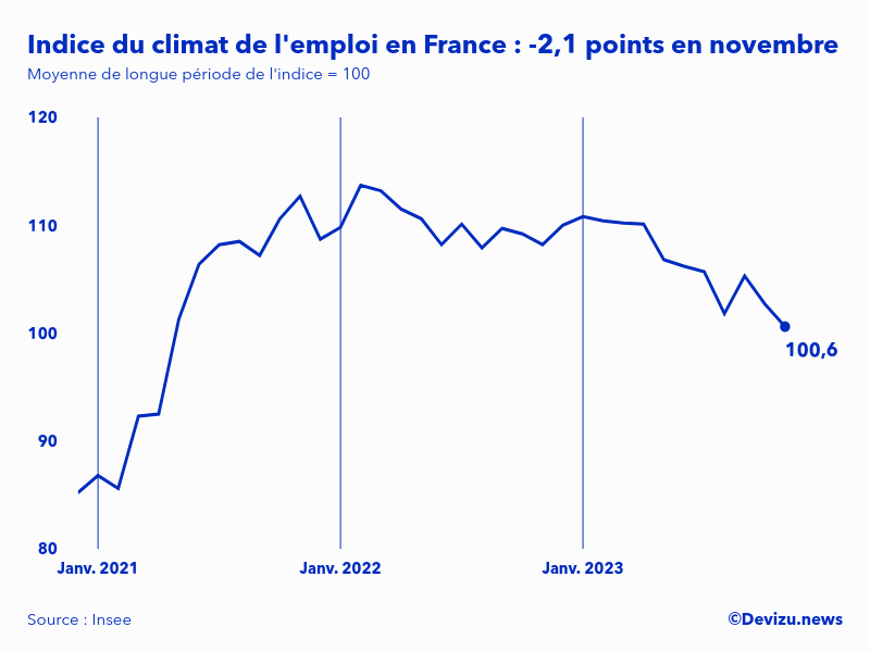Evolution de l'indice du climat de l'emploi en France sur 2 ans à fin novembre 2023