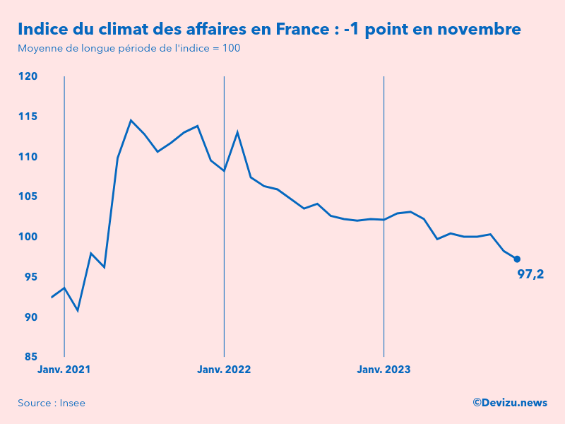 Evolution du climat des affaires en France sur 2 ans à fin novembre 2023