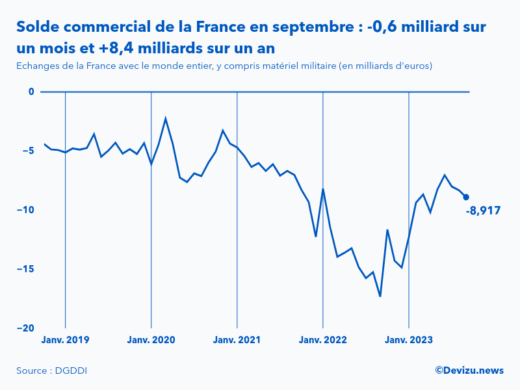 Evolution mensuelle du solde du commerce extérieur de la France avec le monde entier à fin septembre 2023