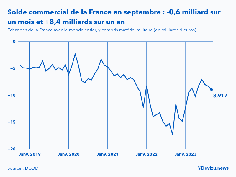 Evolution mensuelle du solde du commerce extérieur de la France avec le monde entier à fin septembre 2023