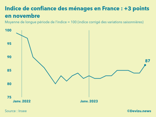 Evolution de l'indice de confiance des ménages en France à fin novembre 2023