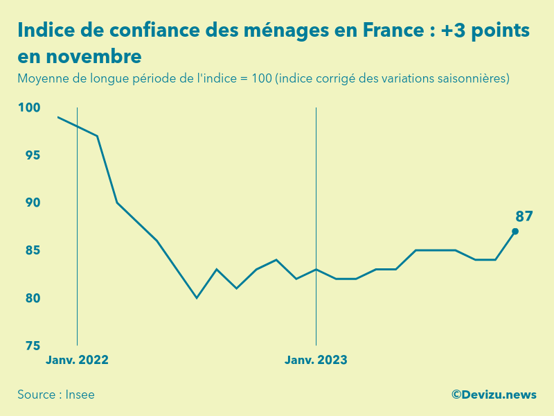 Evolution de l'indice de confiance des ménages en France à fin novembre 2023