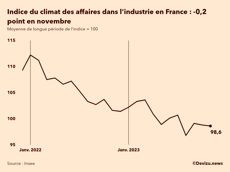 Evolution du climat des affaires dans l'industrie en France sur 2 ans à fin novembre 2023