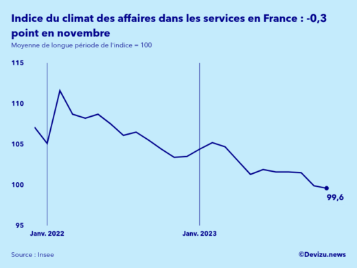 Evolution de l'indice synthétique du climat des affaires dans les services en France en novembre 2023