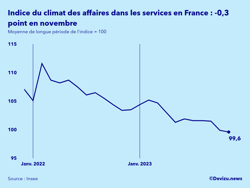 Evolution de l'indice synthétique du climat des affaires dans les services en France en novembre 2023