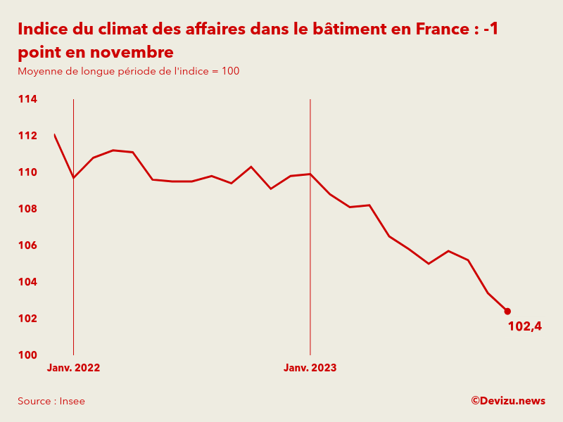 Evolution du climat des affaires dans le bâtiment en France sur 2 ans à fin novembre 2023
