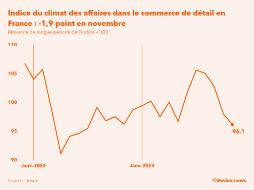 Evolution du climat des affaires dans le commerce de détail et l'automobile en France sur 2 ans à fin novembre 2023