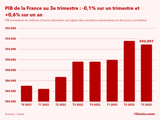 PIB de la France par trimestre en volume en millions d'euros au 3e trimestre 2023