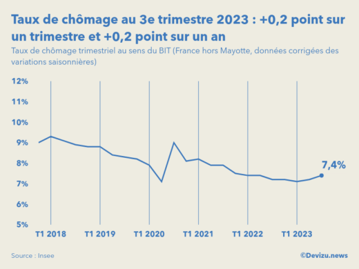 Evolution du taux de chômage en France hors Mayotte au 3e trimestre 2023