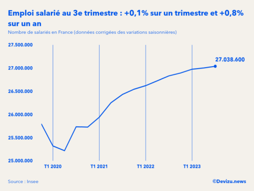 Evolution de l'emploi salarié en France au 3e trimestre 2023